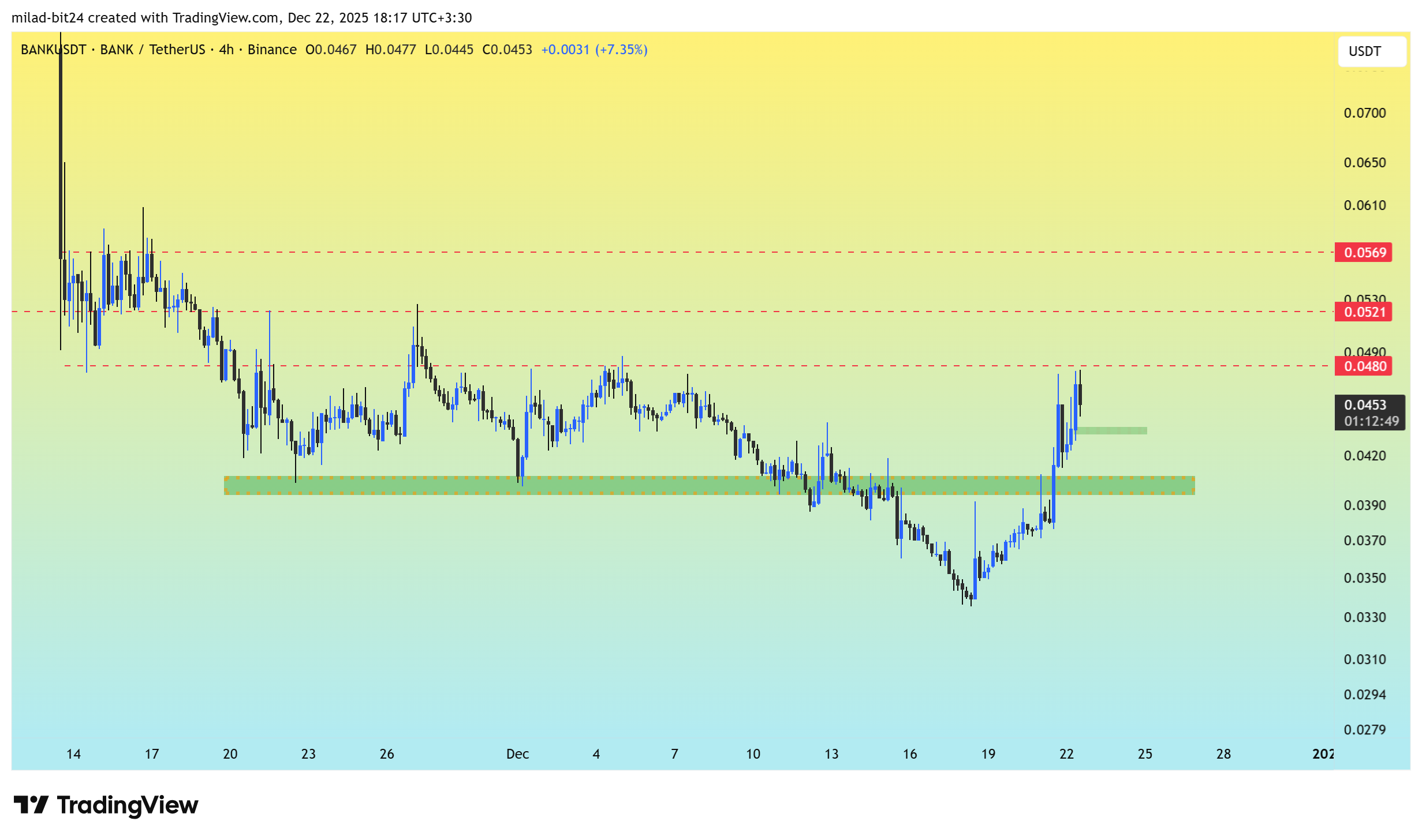 چارت قیمت بانک