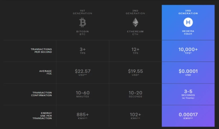 مقایسه شبکه بیت کوین و اتریوم با HBAR