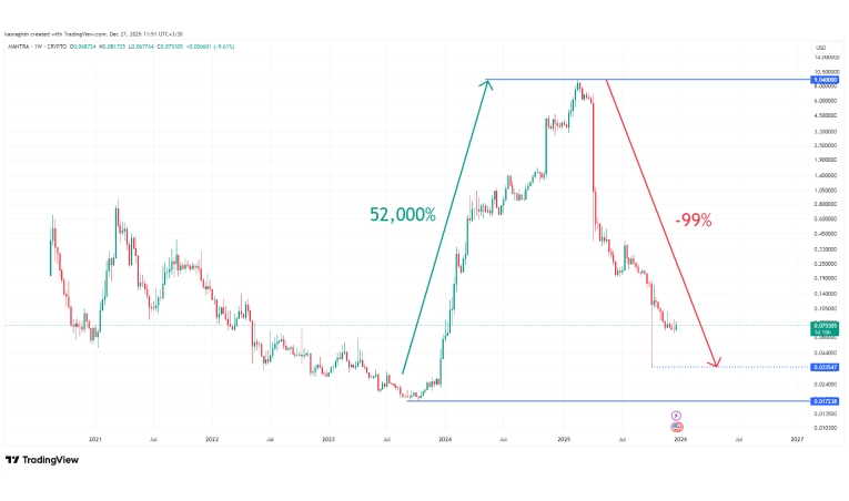 تاریخچه قیمت مانترا