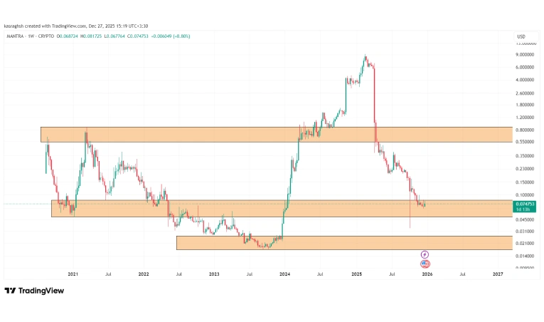 چارت مانترا در تایم فریم هفتگی