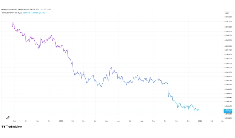 نگاه کلی به قیمت ارز داگز از گذشته تا کنون