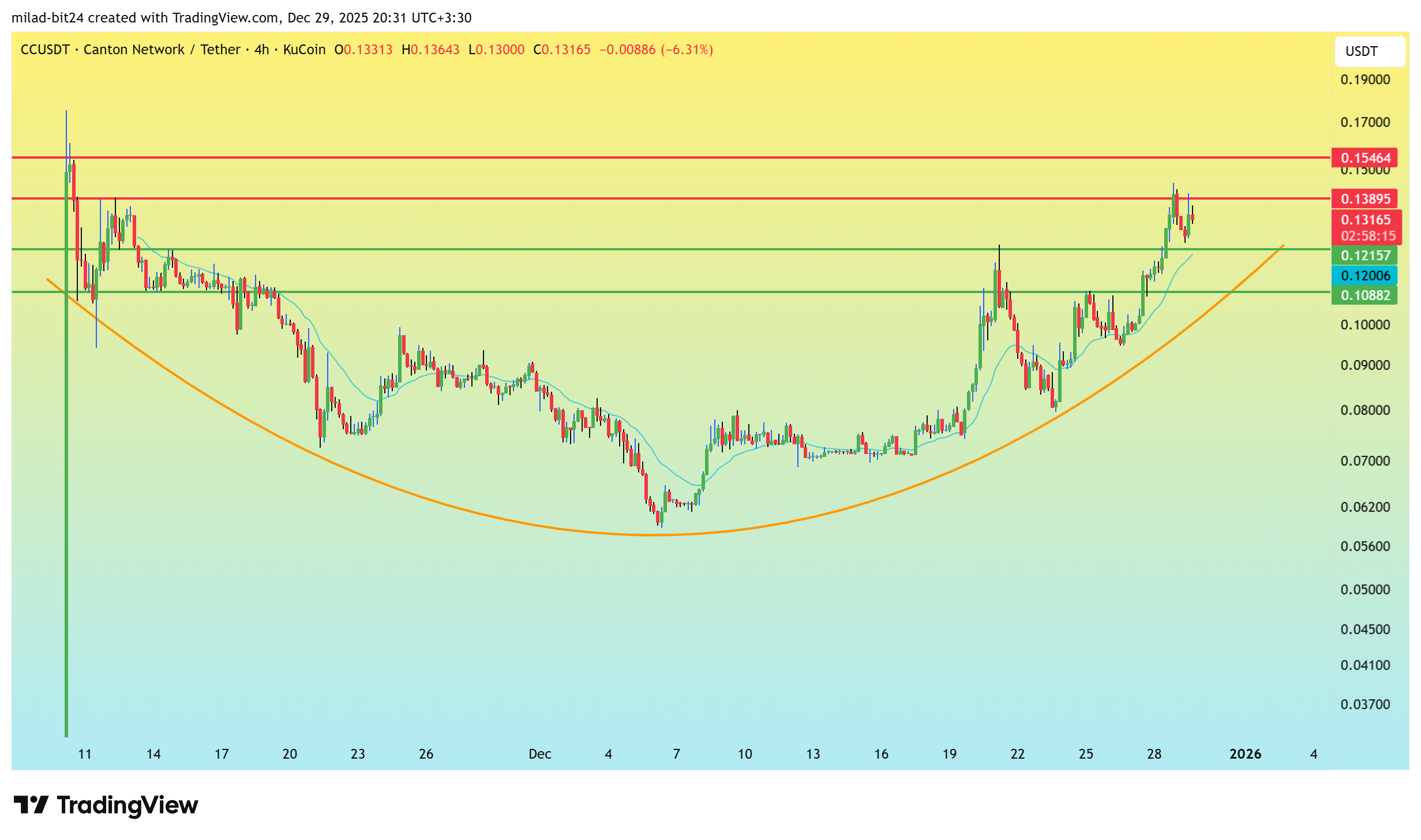 چارت ارز سی سی