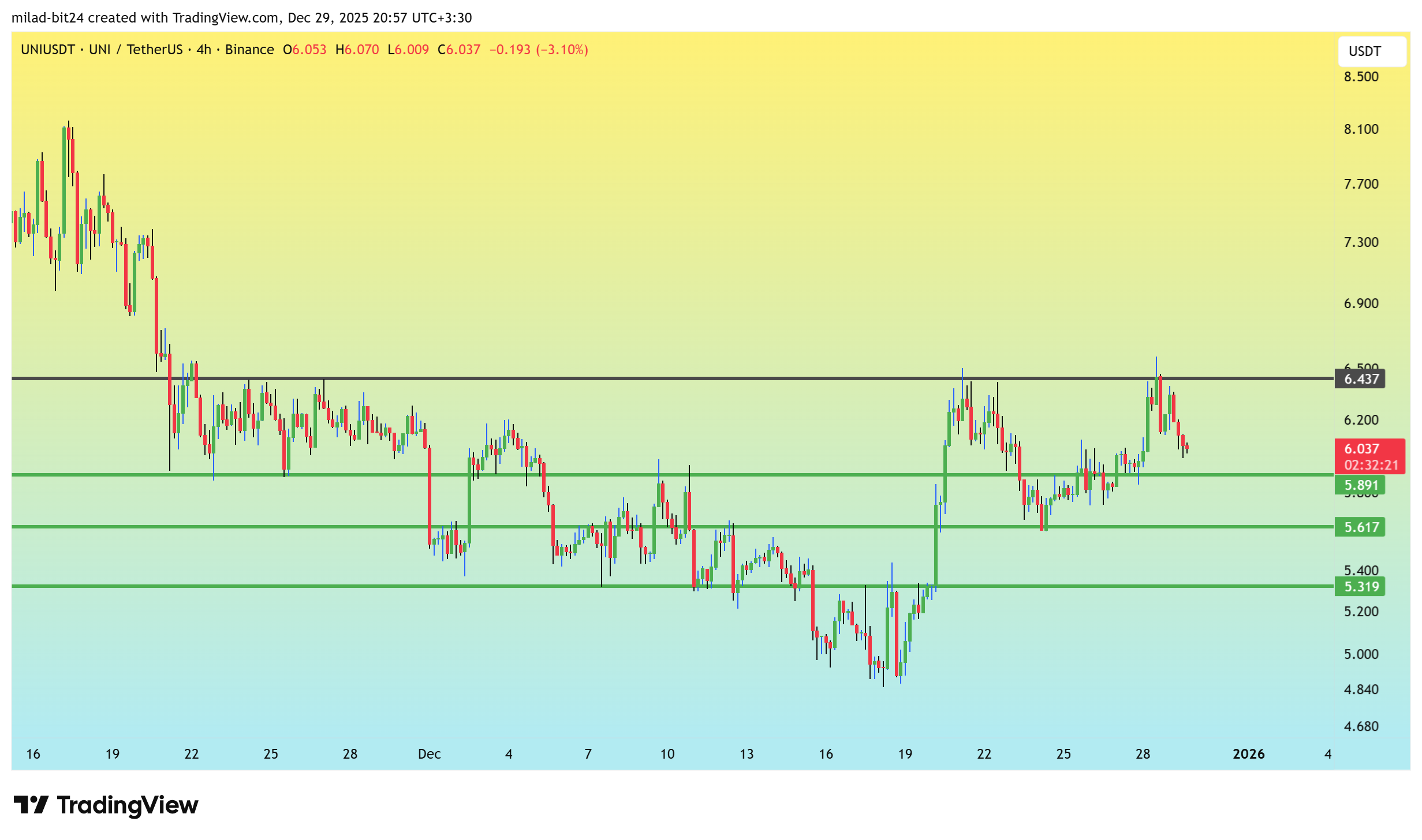 چارت ارز یونی سواپ