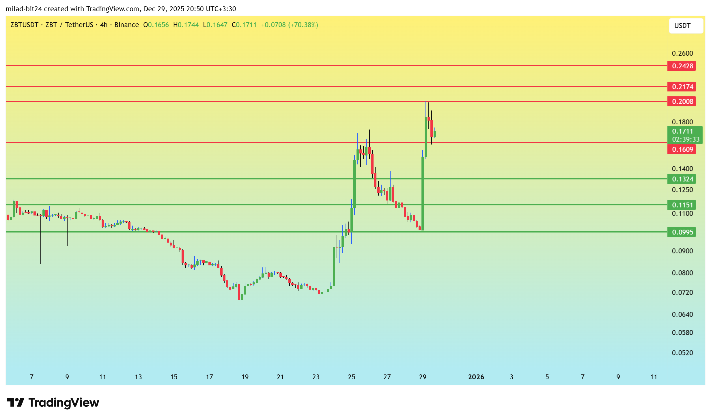چارت قیمت ZBT