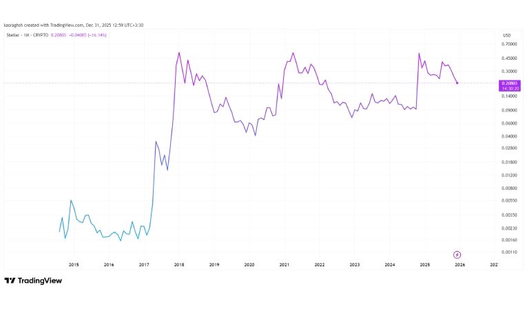 نگاه کلی به قیمت ارز استلار از گذشته تا کنون