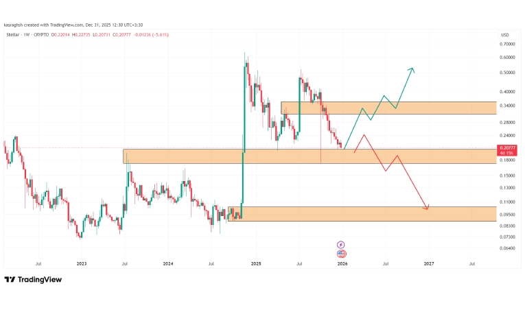 آینده ارز استلار در کوتاه مدت از نظر تکنیکال