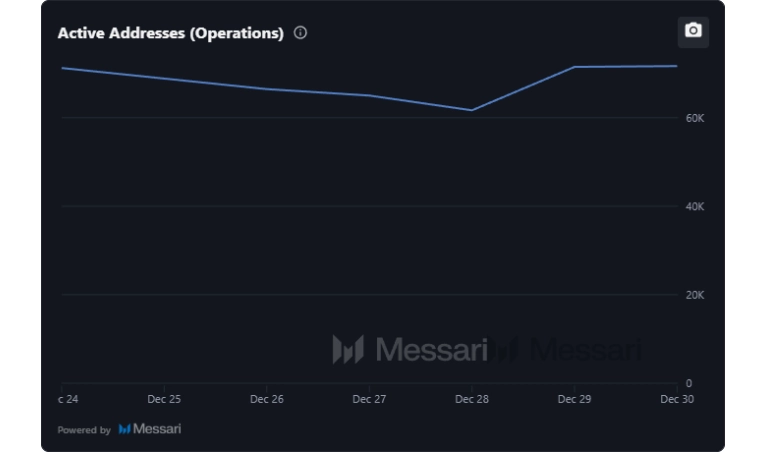 نمودار آدرس‌های فعال بر اساس عملیات استلار