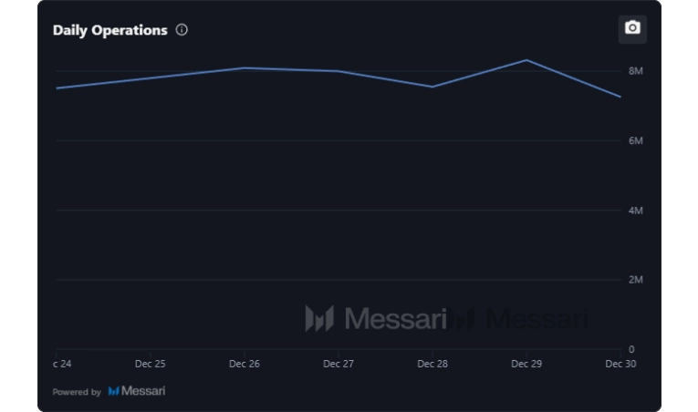 عملیات روزانه شبکه استلار