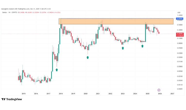 آینده ارز استلار در بلندمدت از نظر تکنیکال