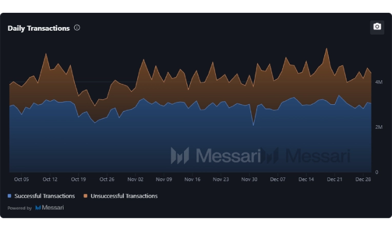 XLM Daily Transactions