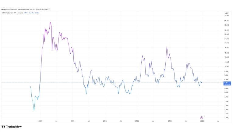 چارت یونی سواپ از زمان ورود به بازار کریپتو