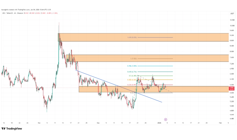 آینده ارز یونی سواپ در کوتاه مدت از نظر تکنیکال