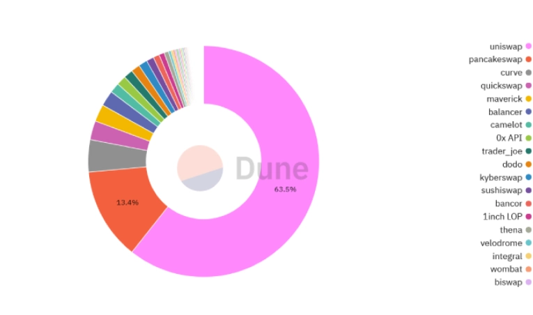 سهم حجم معاملات صرافی یونی سواپ بین صرافی‌های غیرمتمرکز