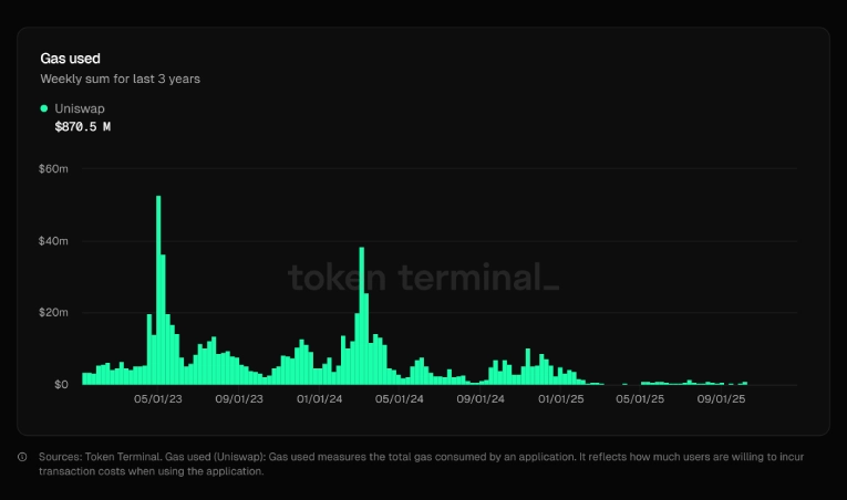 میزان Gas Used یا گس مصرف‌شده ؤبکه یونی سواپ