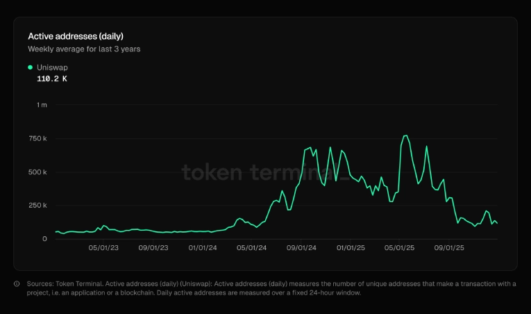 آدرس‌های فعال روزانه شبکه یونی سواپ