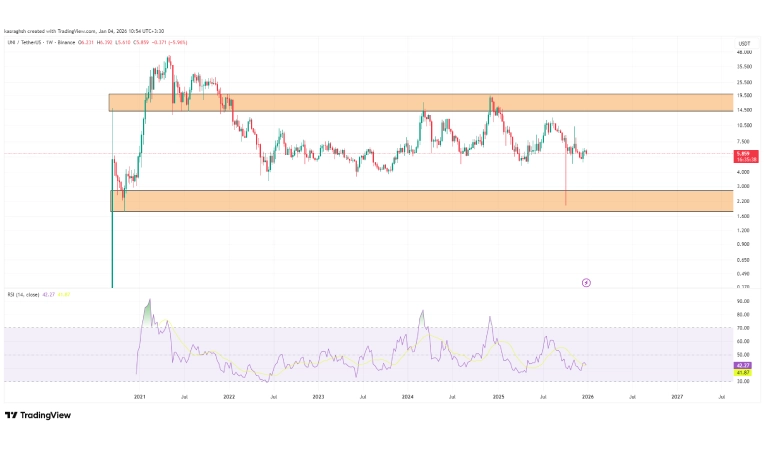آینده ارز یونی سواپ در بلند مدت از نظر تکنیکال