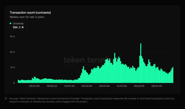 Transaction Count یا تعداد تراکنش‌های شبکه یونی سواپ