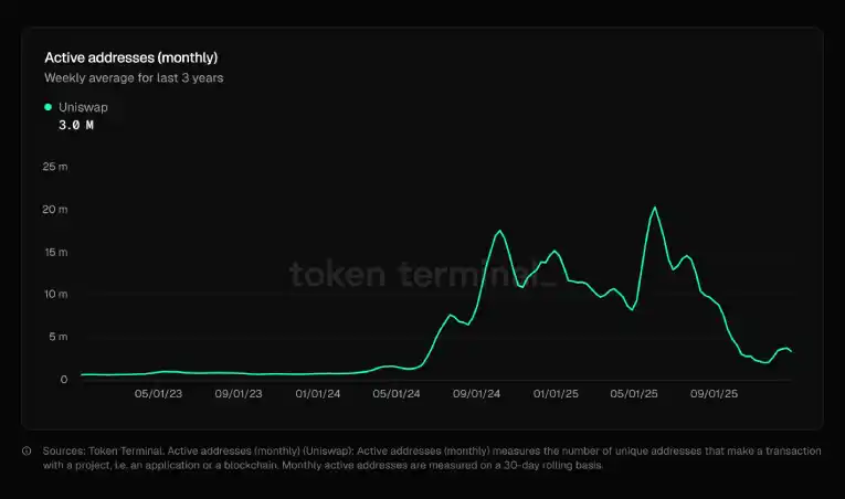 آدرس‌های فعال ماهانه شبکه یونی سواپ در بازه ماهانه