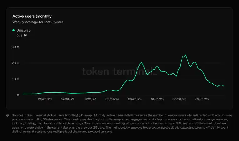 Active Users ماهانه یا کاربران فعال ماهانه شبکه یونی سواپ