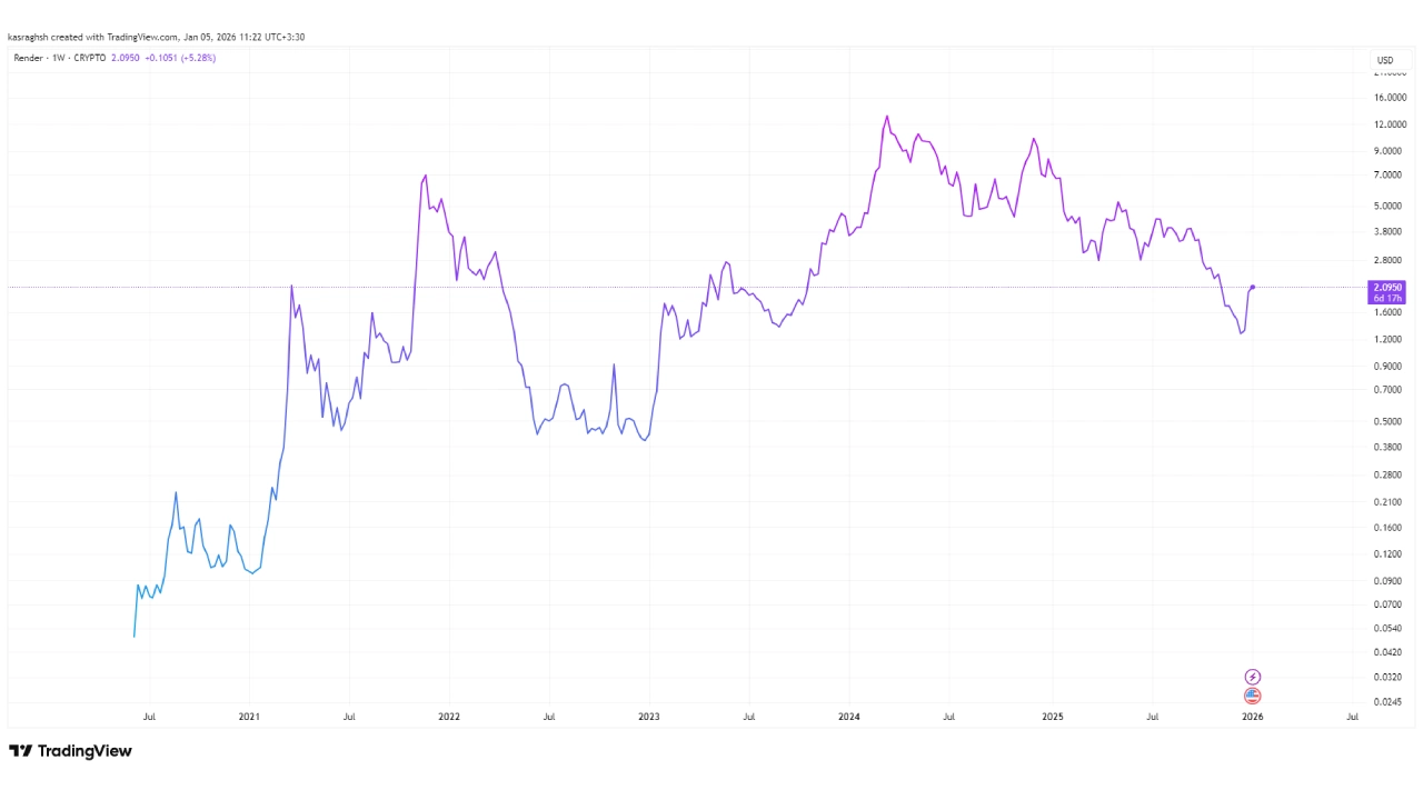 نگاه کلی به قیمت ارز رندر از گذشته تا کنون