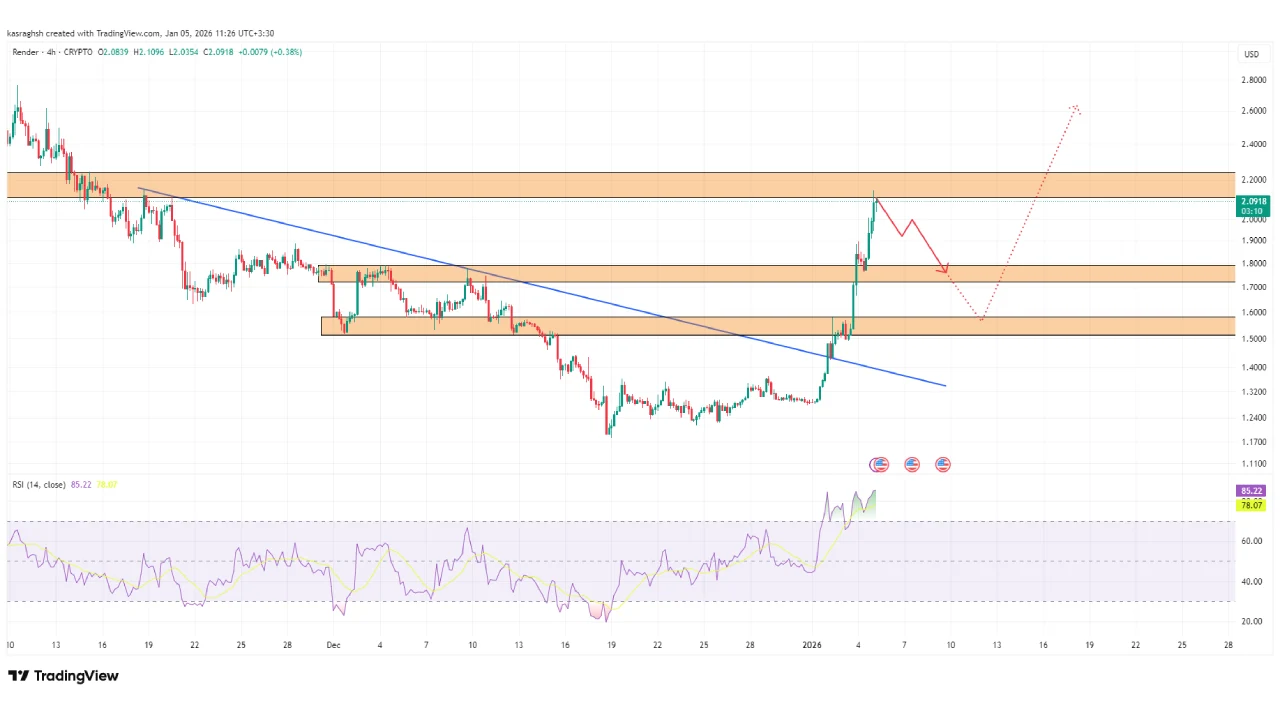 آینده ارز رندر در کوتاه مدت از نظر تکنیکال
