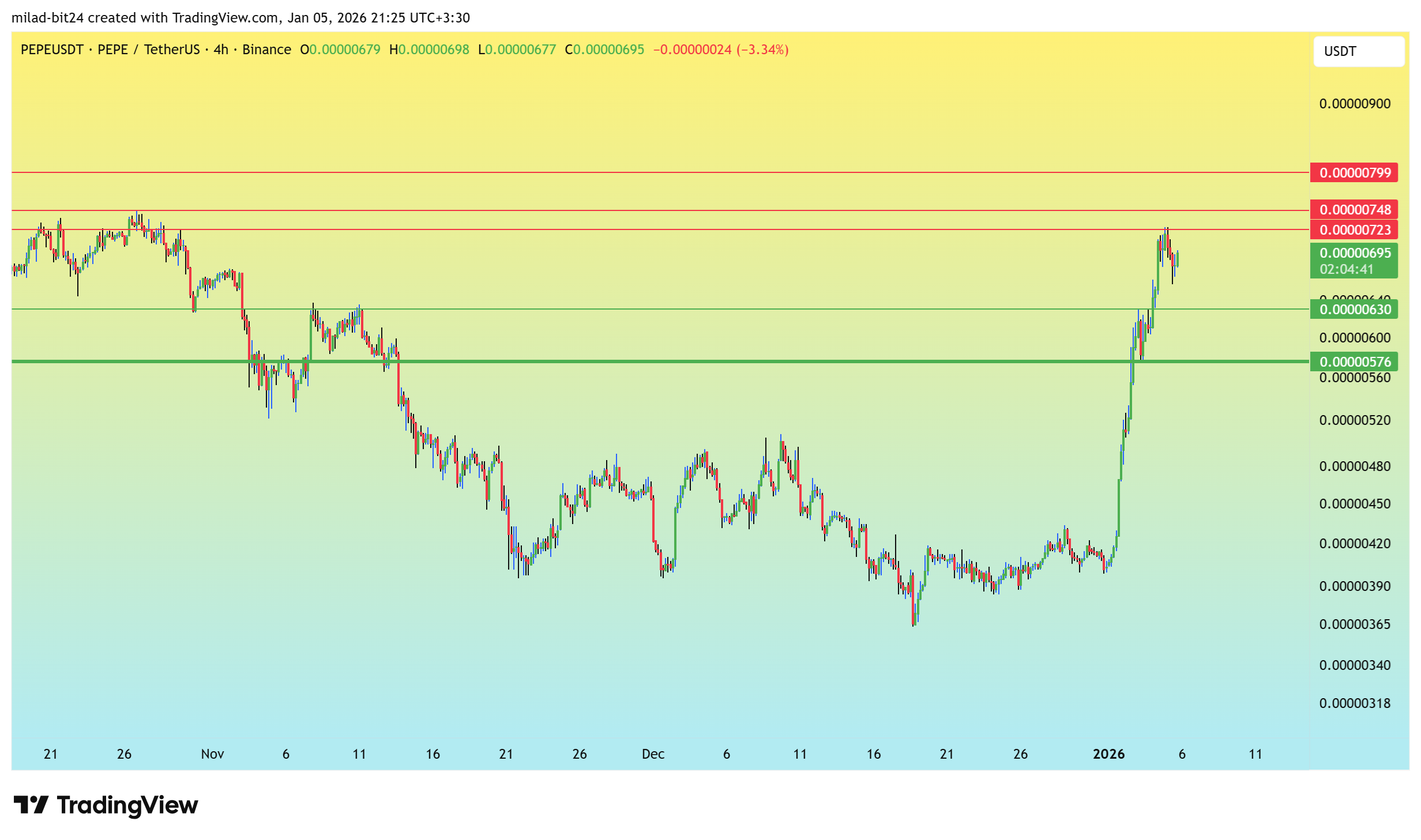 چارت قیمت پپه