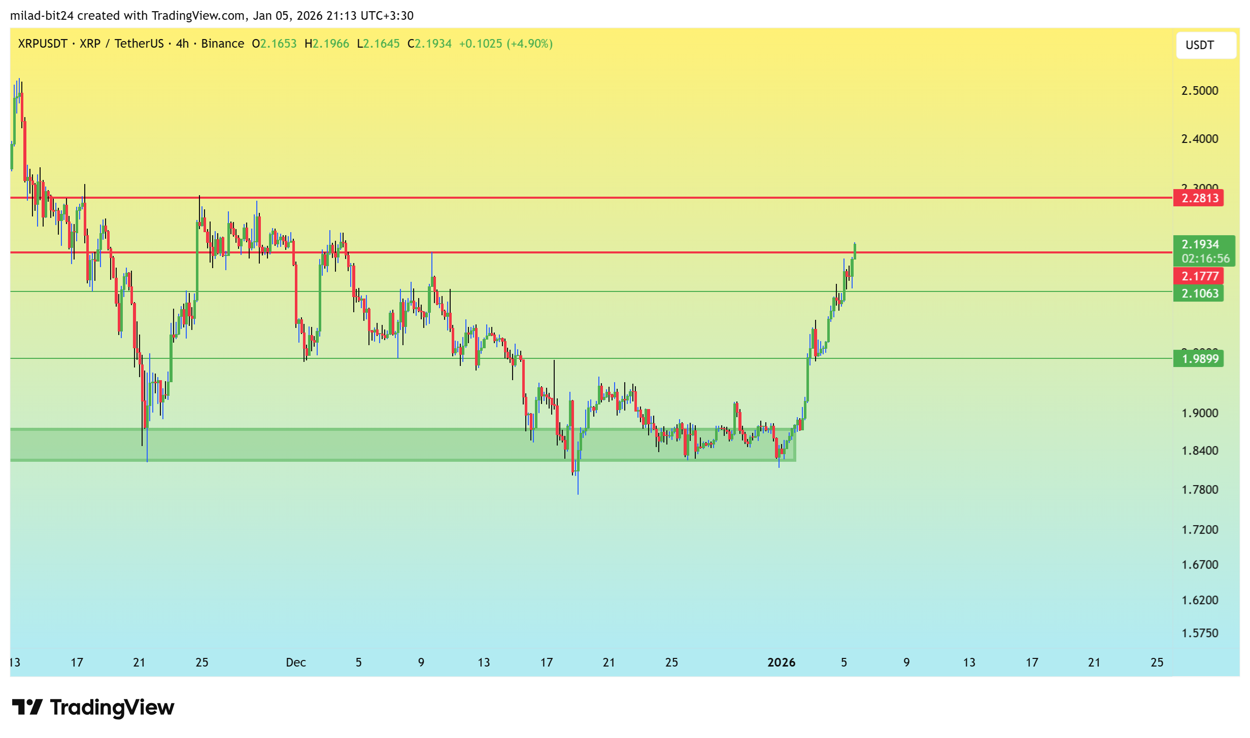 چارت ارز ریپل