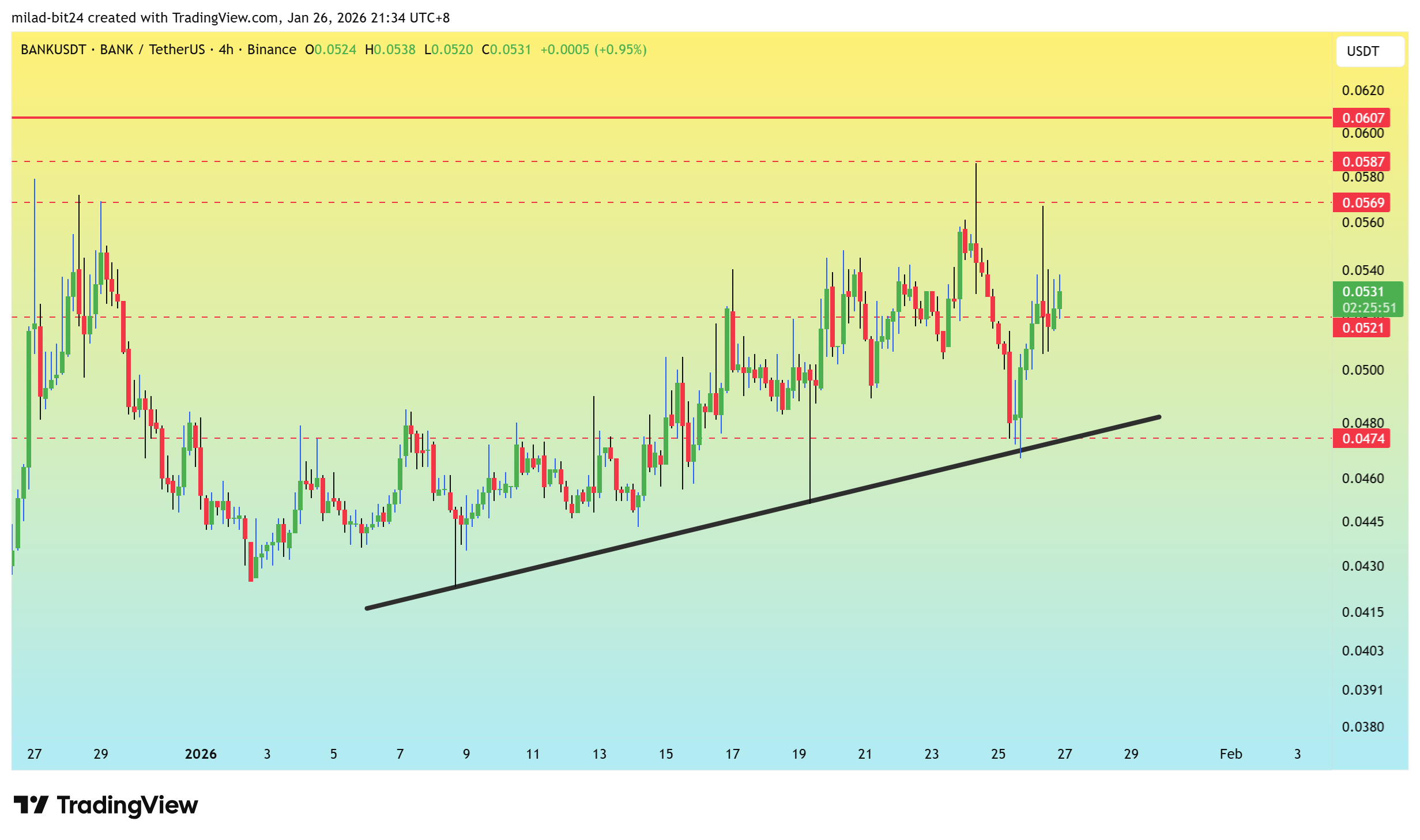 چارت ارز BANK