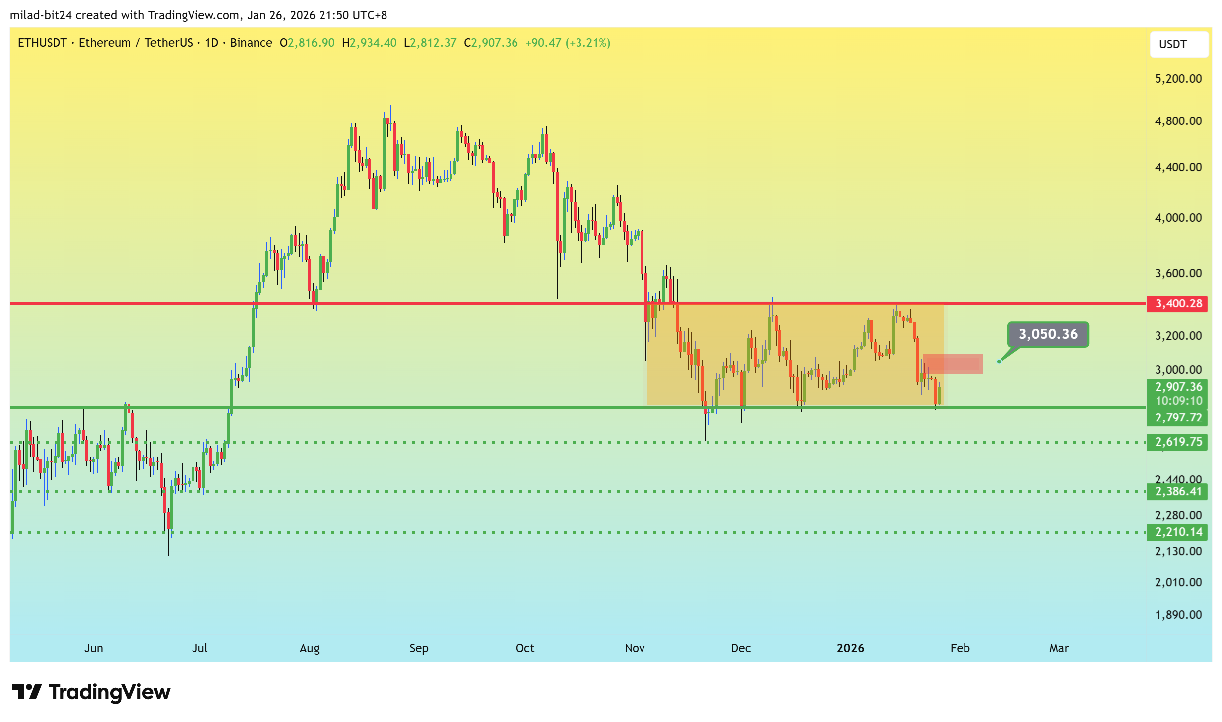 چارت قیمت اتریوم