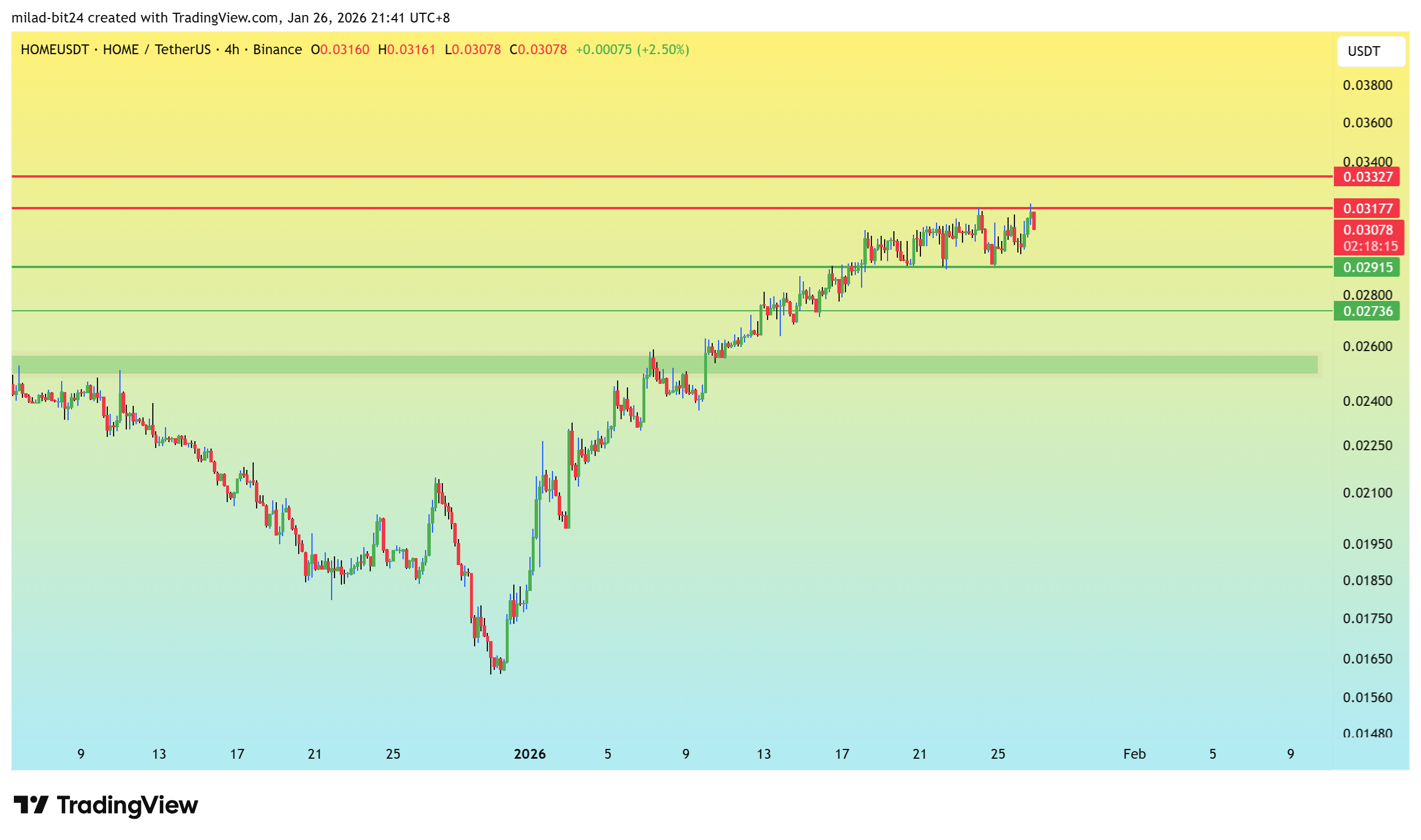 چارت ارز HOME