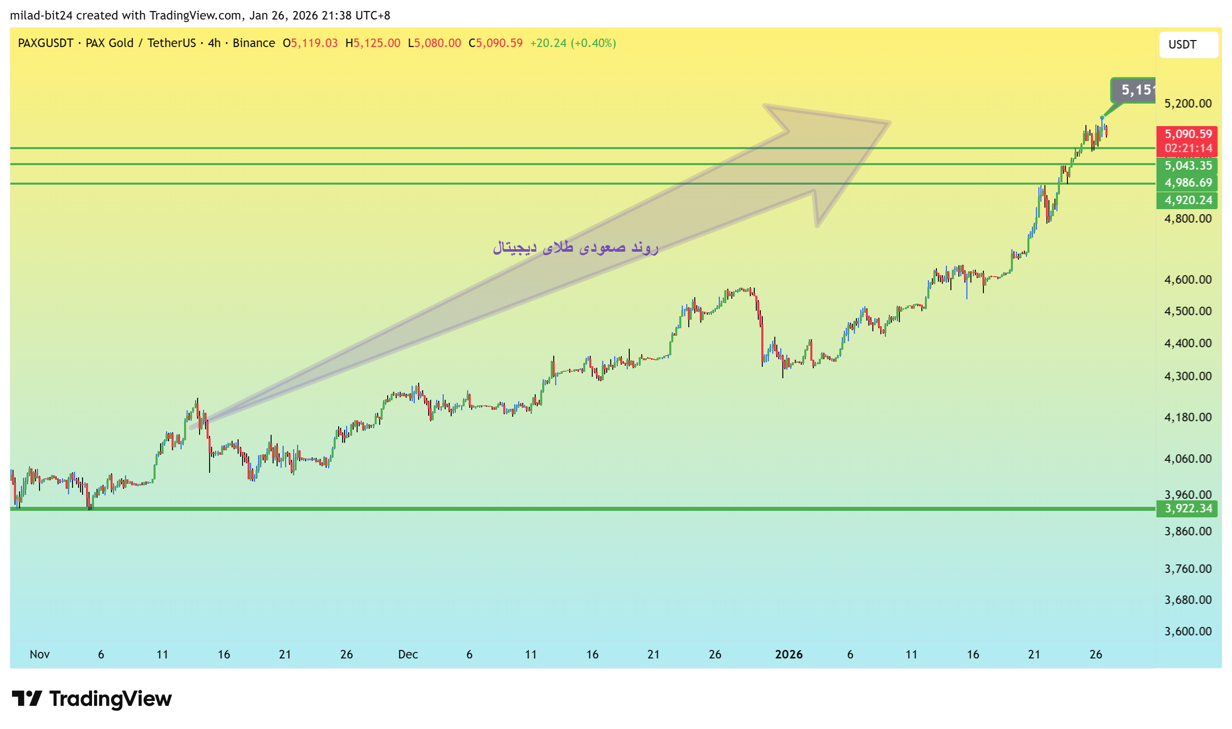 چارت قیمت PAXG