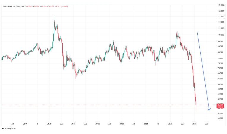 نسبت طلا به نقره در تایم فریم هفتگی