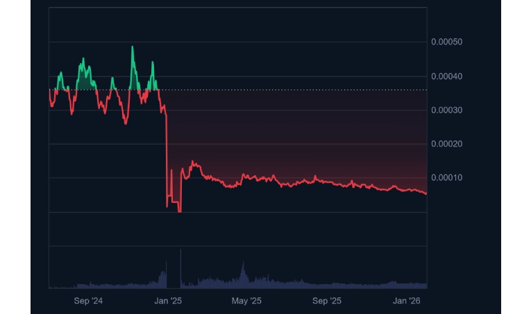 تاریخچه قیمت FEG