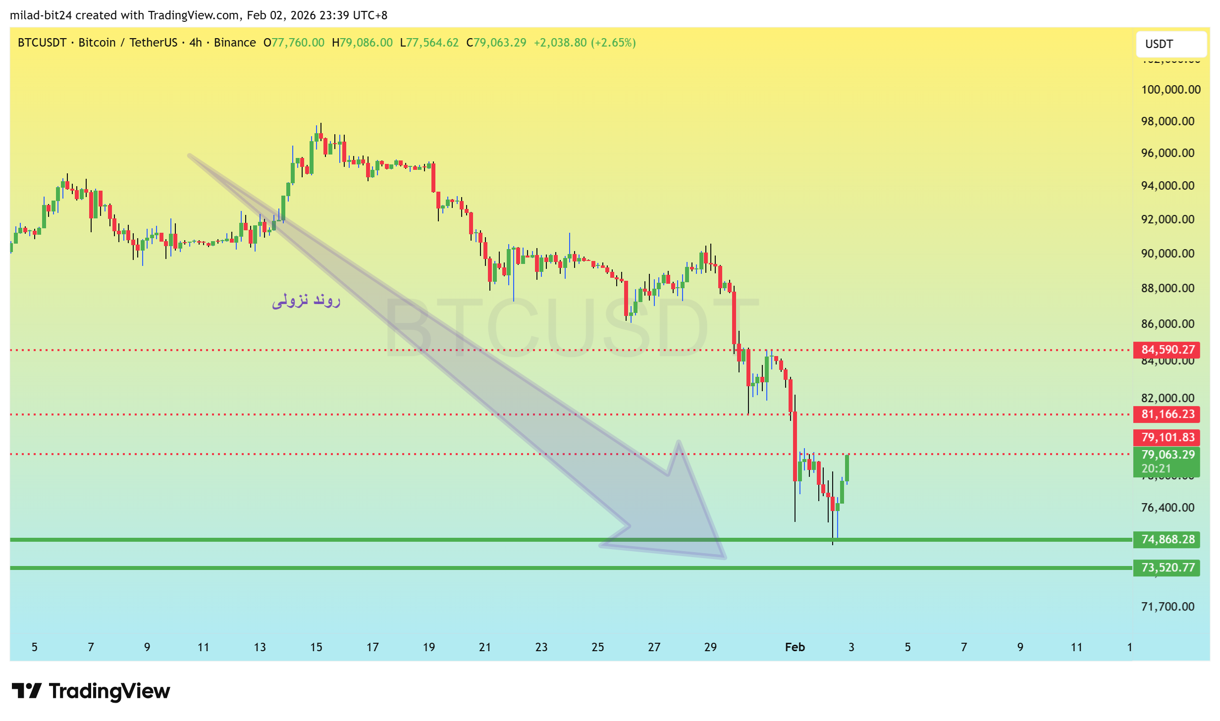 چارت قیمت بیت کوین