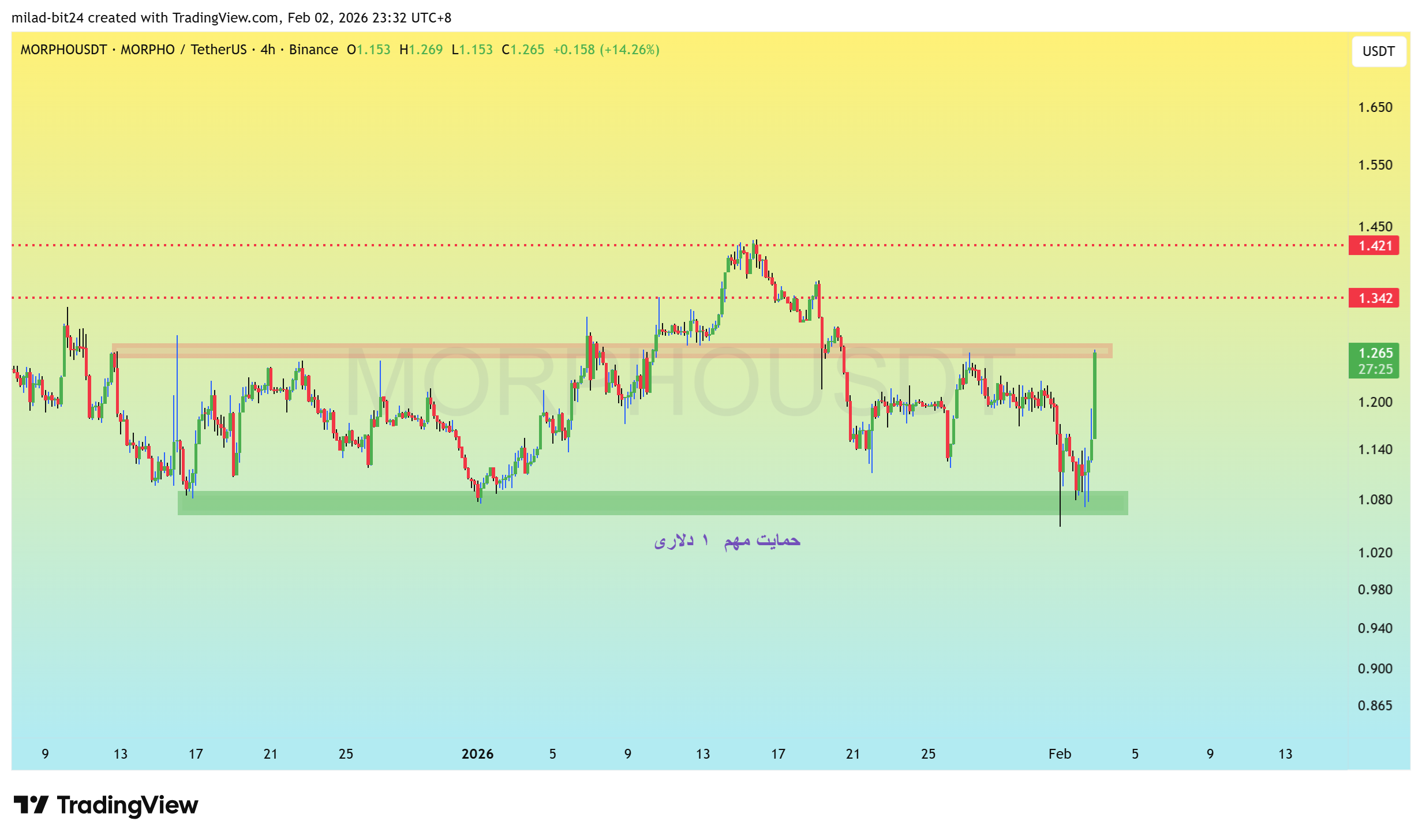 چارت قیمت ارز MORPHO