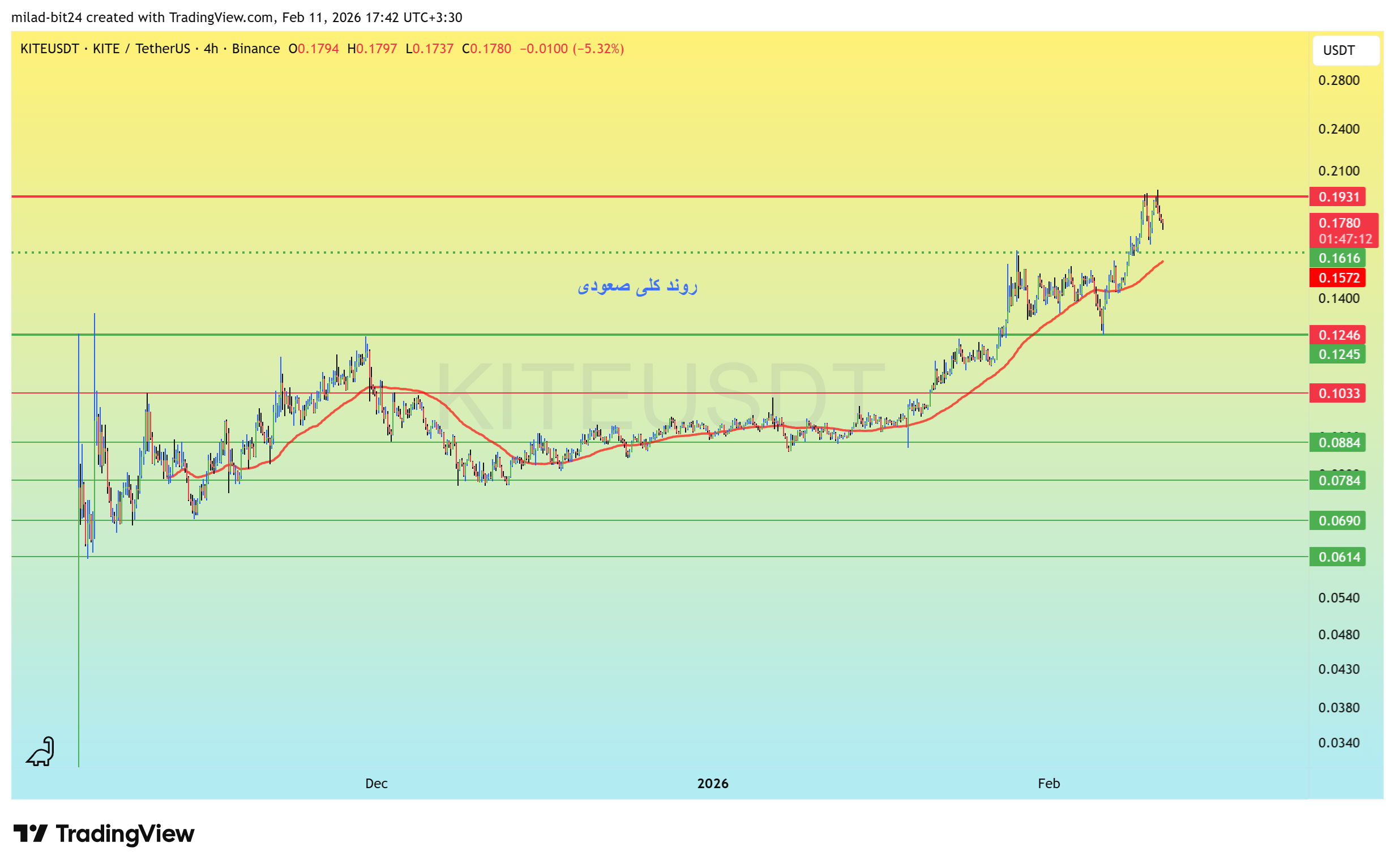 چارت ارز KITE