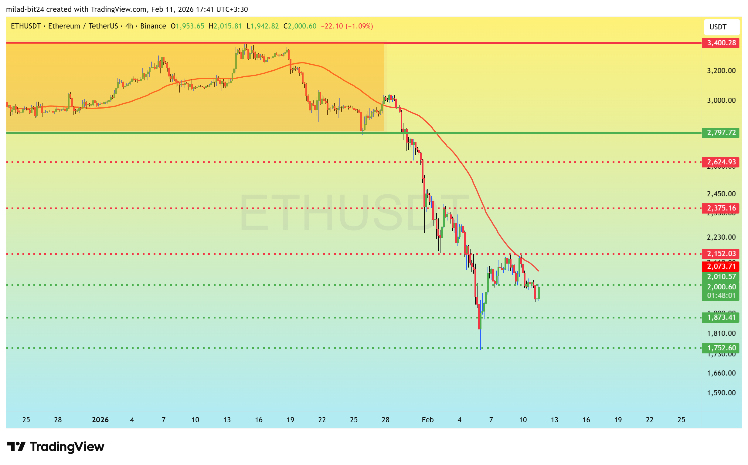 چارت قیمت اتریوم