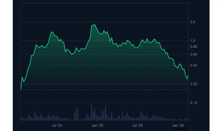 آینده ارز دیجیتال اوندو چگونه ارزیابی می‌شود؟