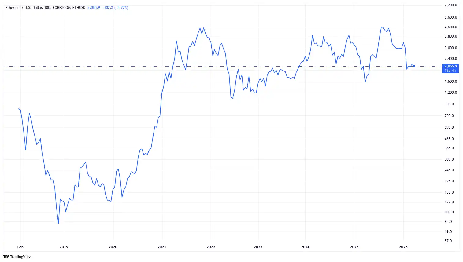 نگاه کلی به قیمت ارز اتریوم از گذشته تا کنون
