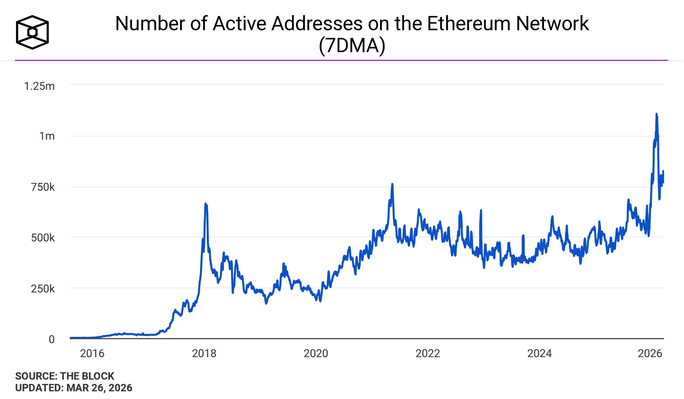 تعداد آدرس‌های فعال شبکه اتریوم در بازه کوتاه مدت