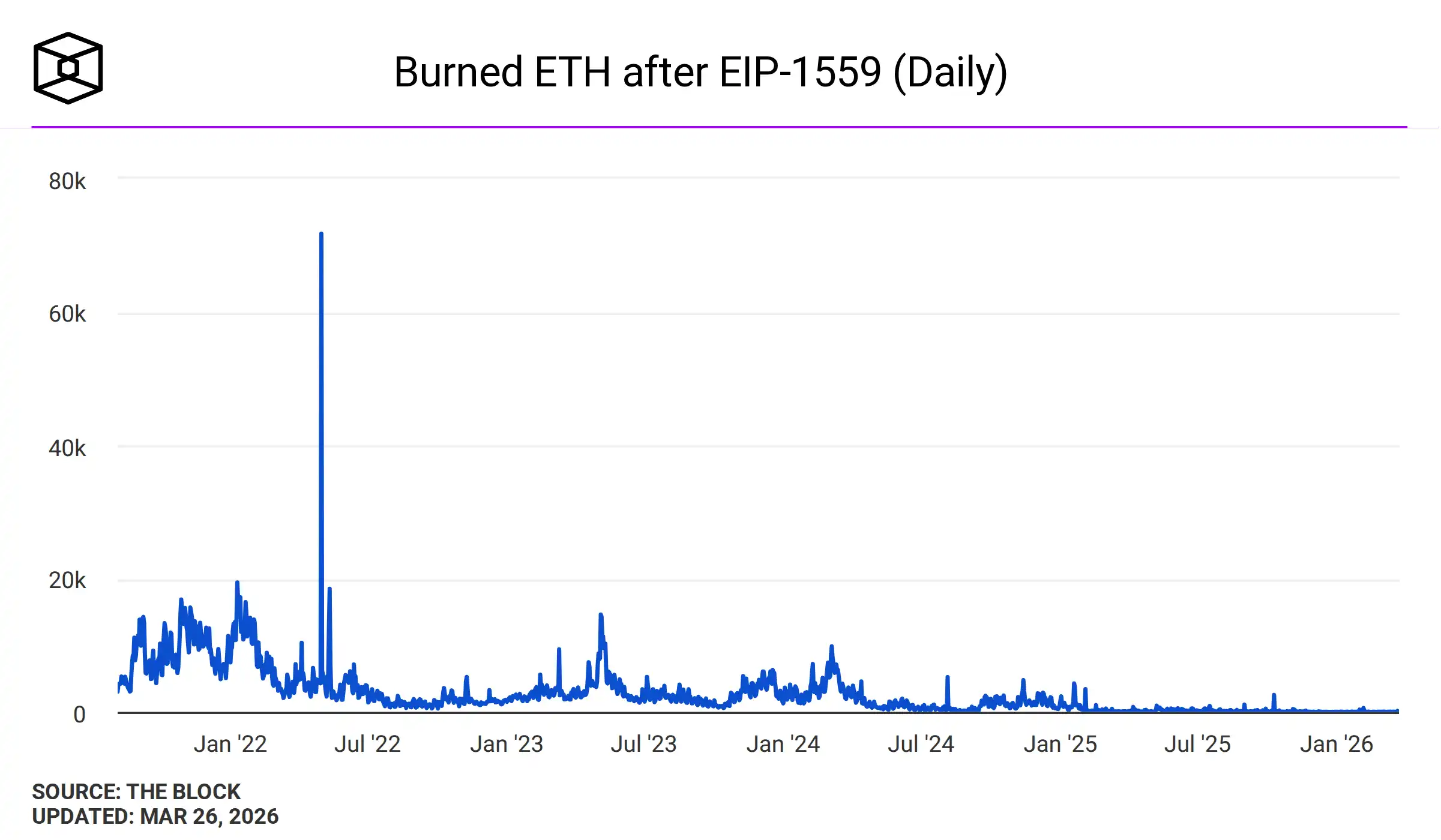 توکن‌های سوزانده شده پس از EIP-1559