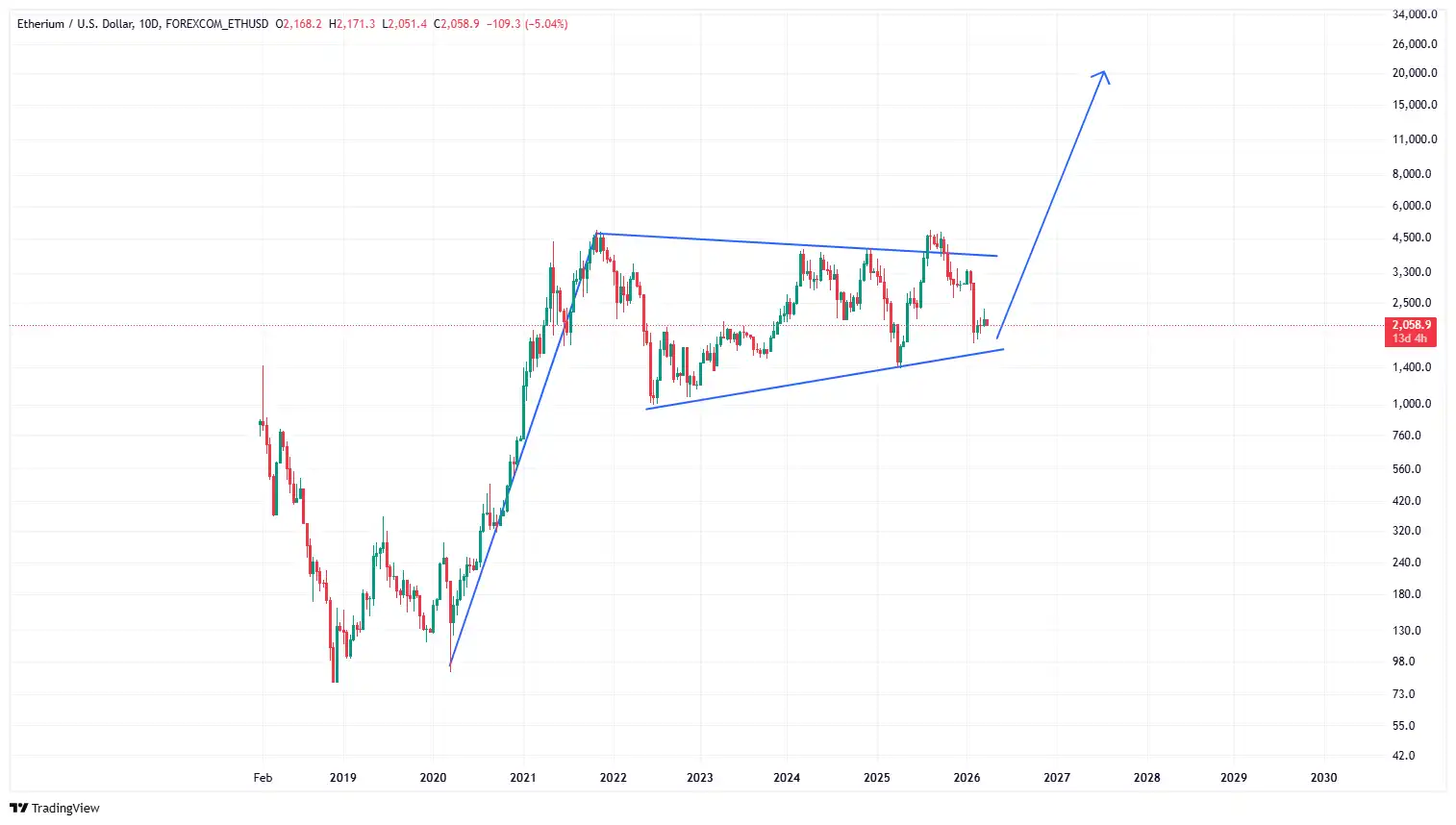 آینده ارز اتریوم در بلند مدت از نظر تکنیکال