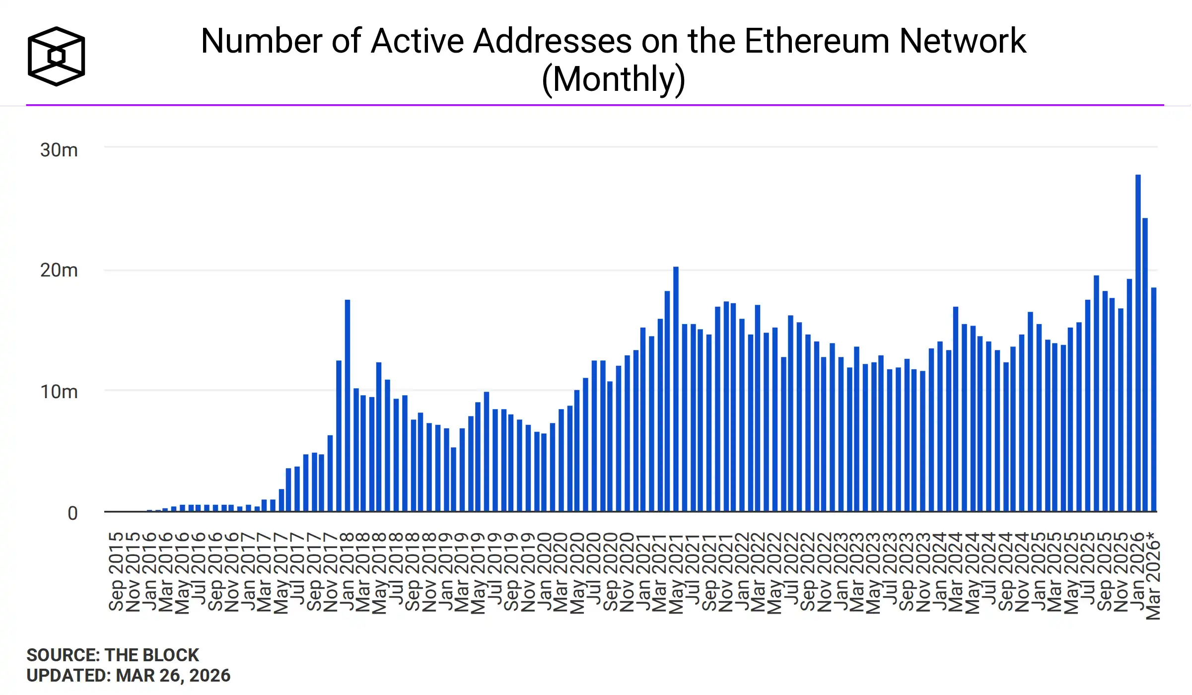 تعداد آدرس‌های فعال روی شبکه اتریوم در بلند مدت