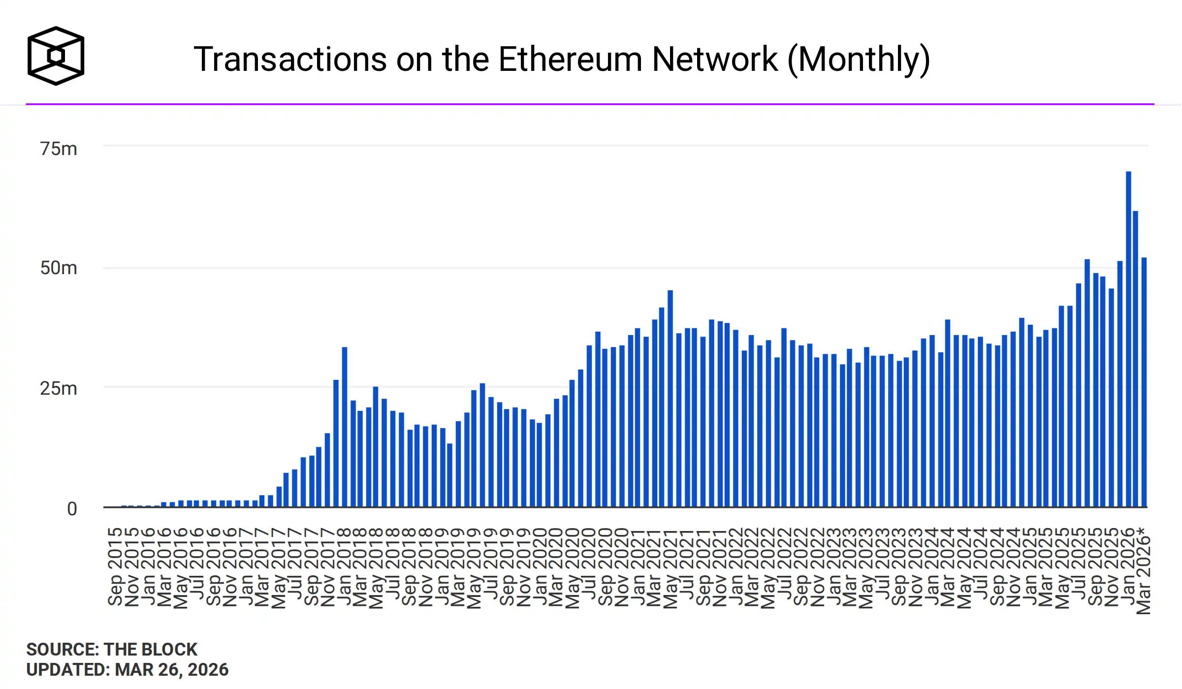 حجم تراکنش‌های روی شبکه اتریوم در بازه بلند مدت