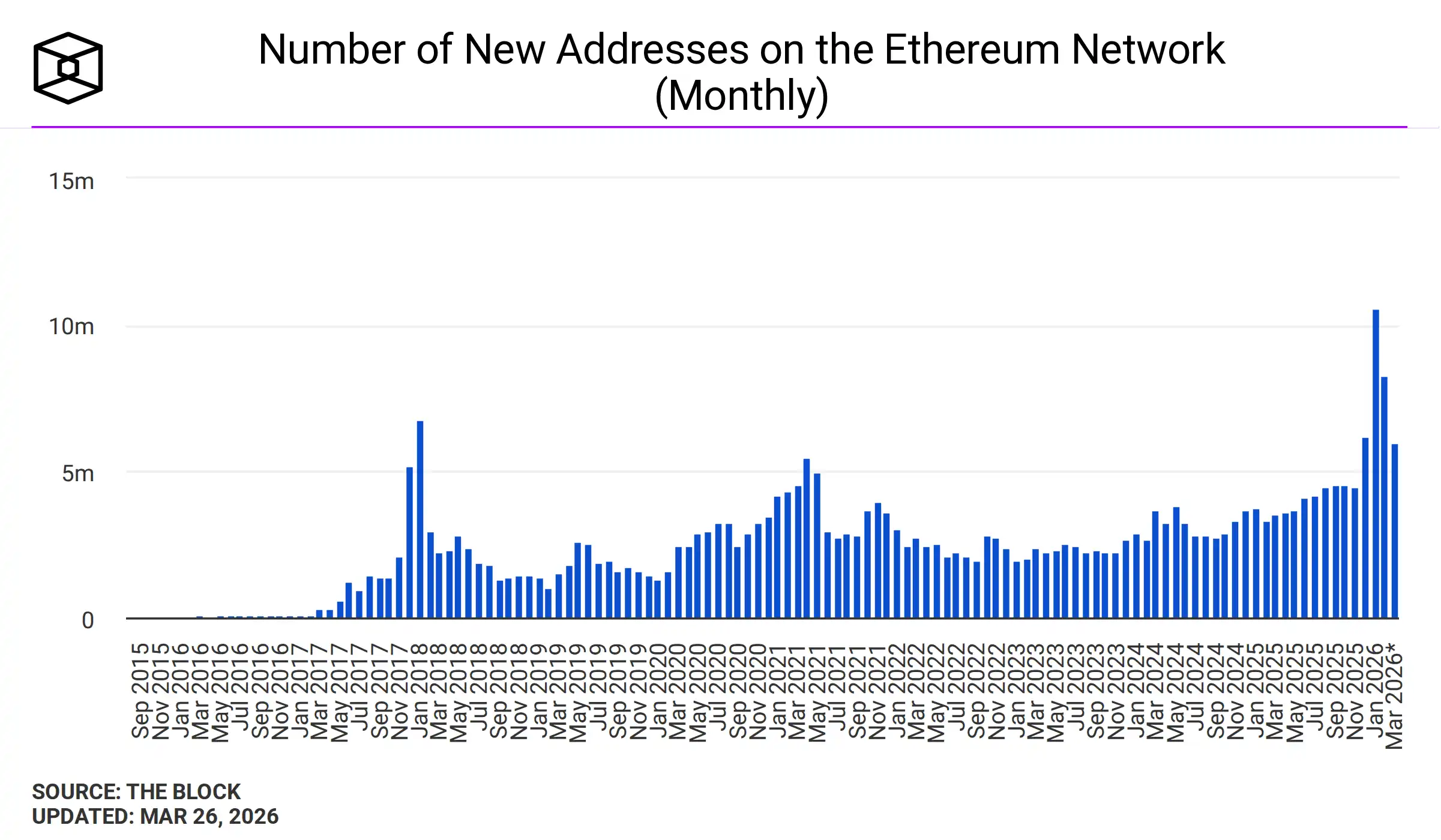 روند تعداد آدرس‌های جدید روی شبکه اتریوم در بازه بلند مدت