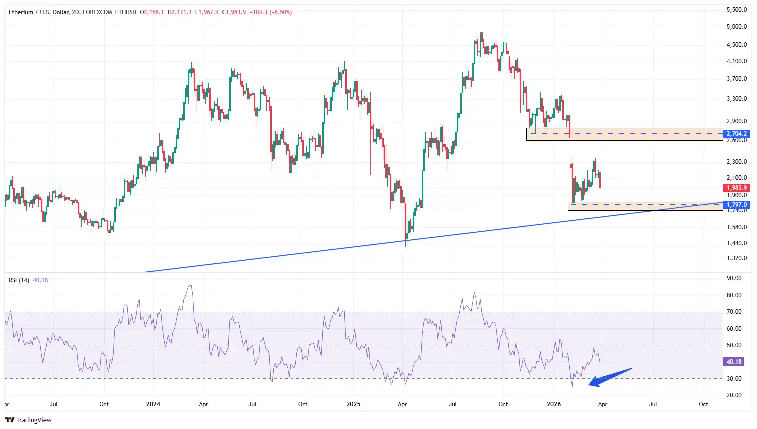 آینده ارز اتریوم در کوتاه مدت از نظر تکنیکال