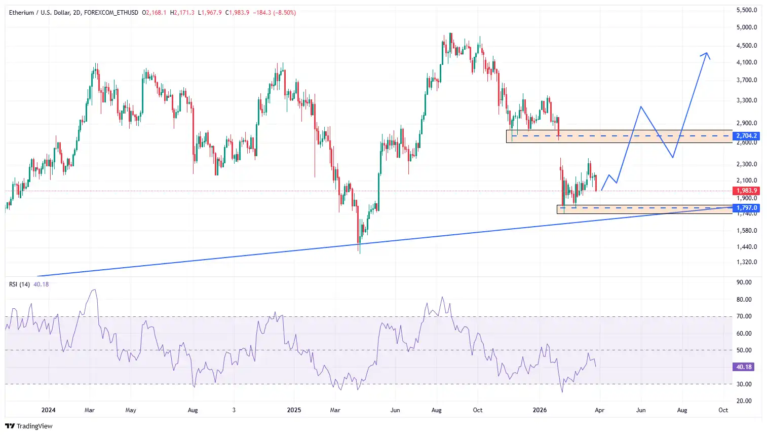آینده ارز اتریوم در کوتاه مدت از نظر تکنیکال
