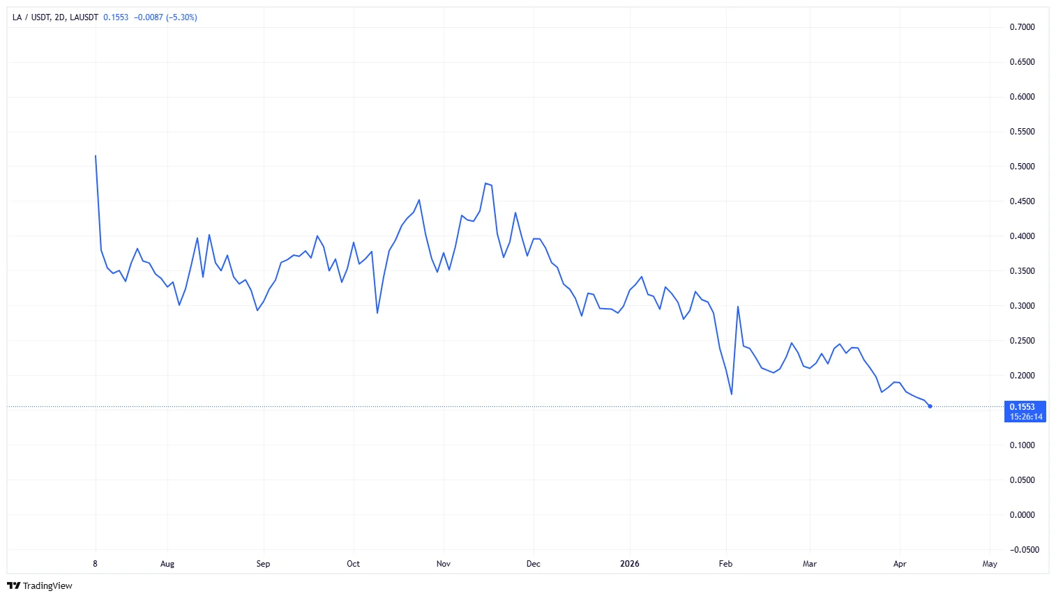 چارت لاگرانژ