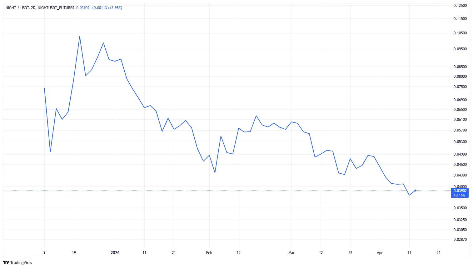 آیا NIGHT ارزش بررسی یا سرمایه‌گذاری دارد؟
