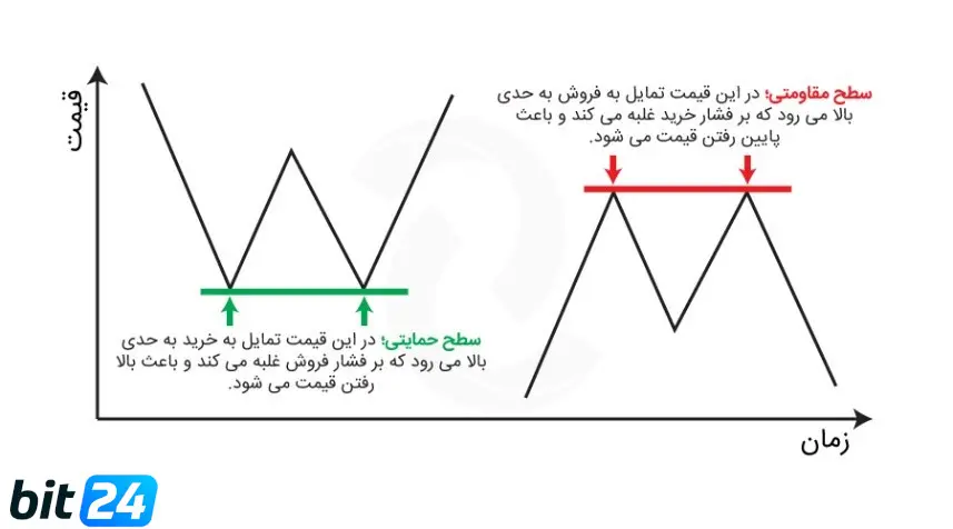 قیمت نزدیک حمایت می‌خریم یا وسط مقاومت؟